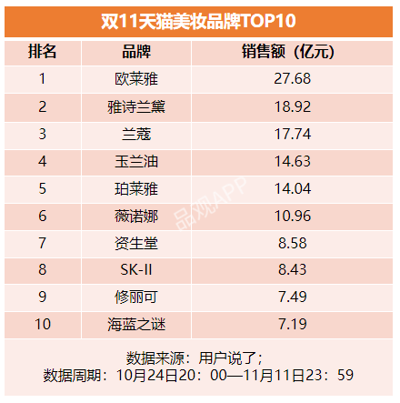 822亿！美妆双11最全榜单来了！