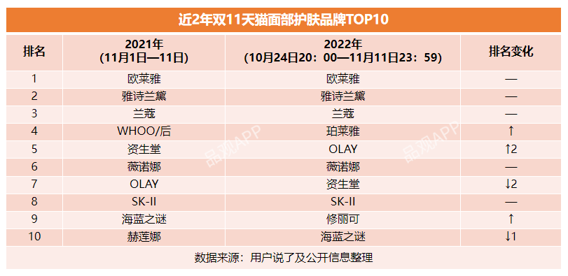 822亿！美妆双11最全榜单来了！