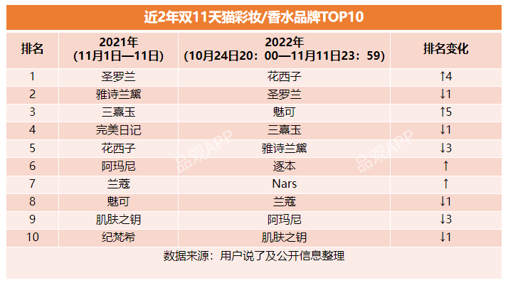 822亿！美妆双11最全榜单来了！