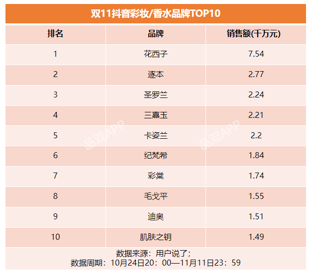 822亿！美妆双11最全榜单来了！