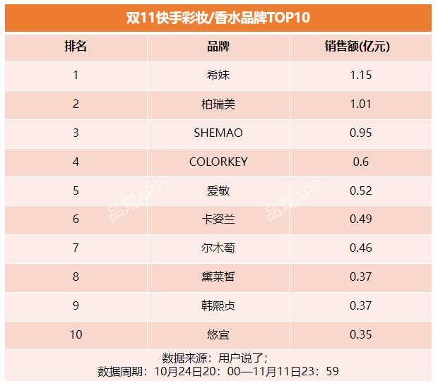 822亿！美妆双11最全榜单来了！