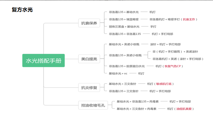 几百块和几千块的水光针，到底差在哪？