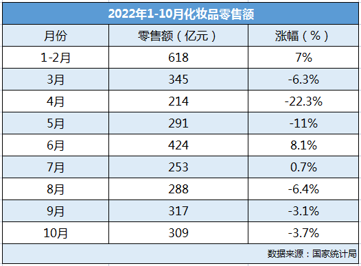 10月国内化妆品卖了309亿元，已连续三个月下滑