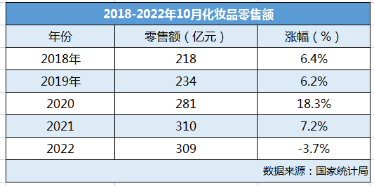 10月国内化妆品卖了309亿元，已连续三个月下滑