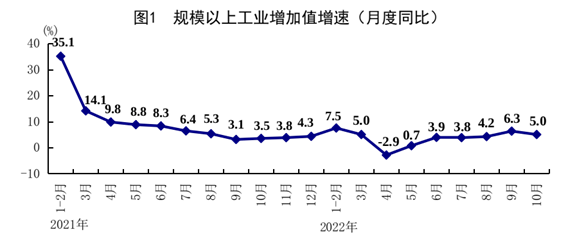 10月份国民经济保持恢复态势