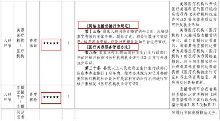 医美宣传管控政策解析之直播篇，所有做直播的医美人必看！