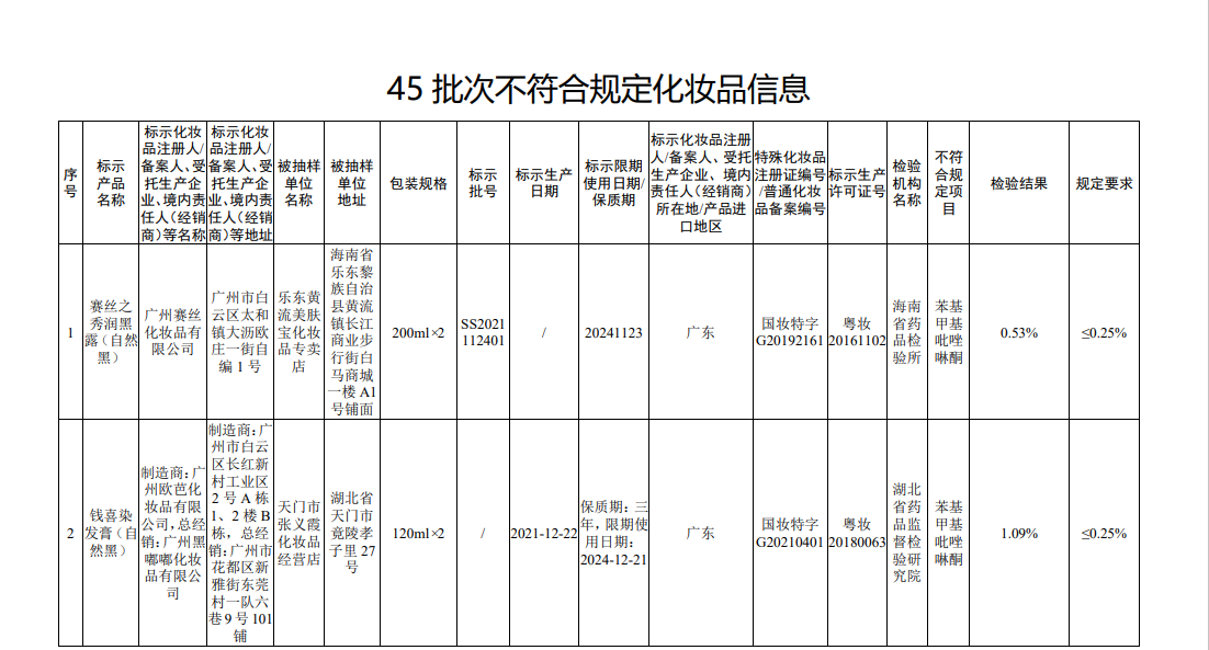 国家药监局关于45批次不符合规定化妆品的通告（2022年 第56号）