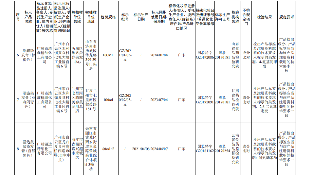 国家药监局关于45批次不符合规定化妆品的通告（2022年 第56号）