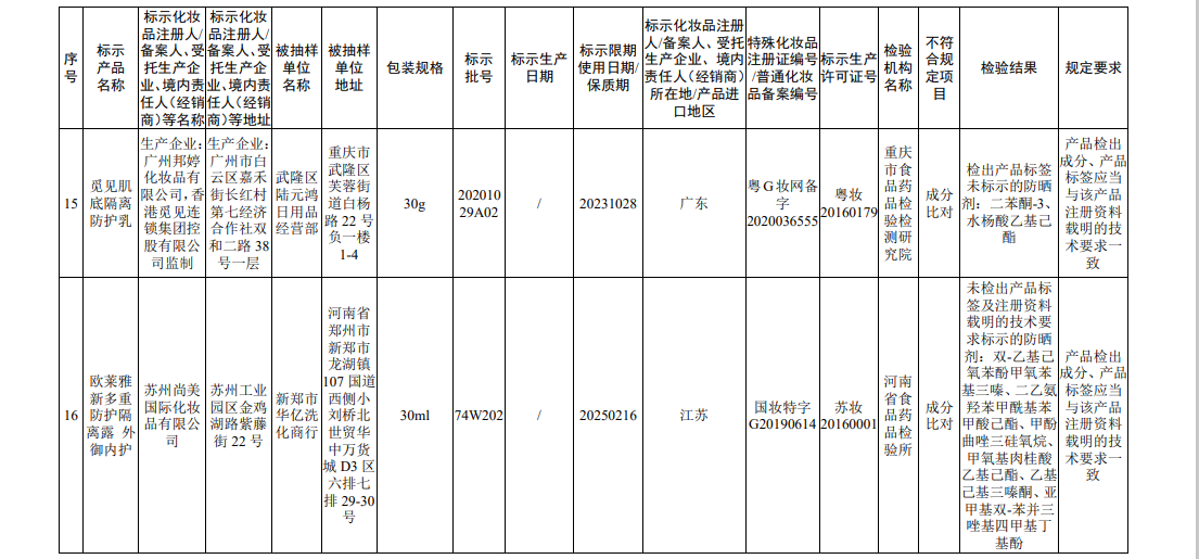 国家药监局关于45批次不符合规定化妆品的通告（2022年 第56号）