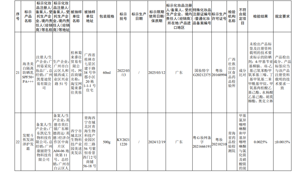 国家药监局关于45批次不符合规定化妆品的通告（2022年 第56号）