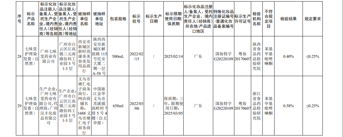 国家药监局关于45批次不符合规定化妆品的通告（2022年 第56号）