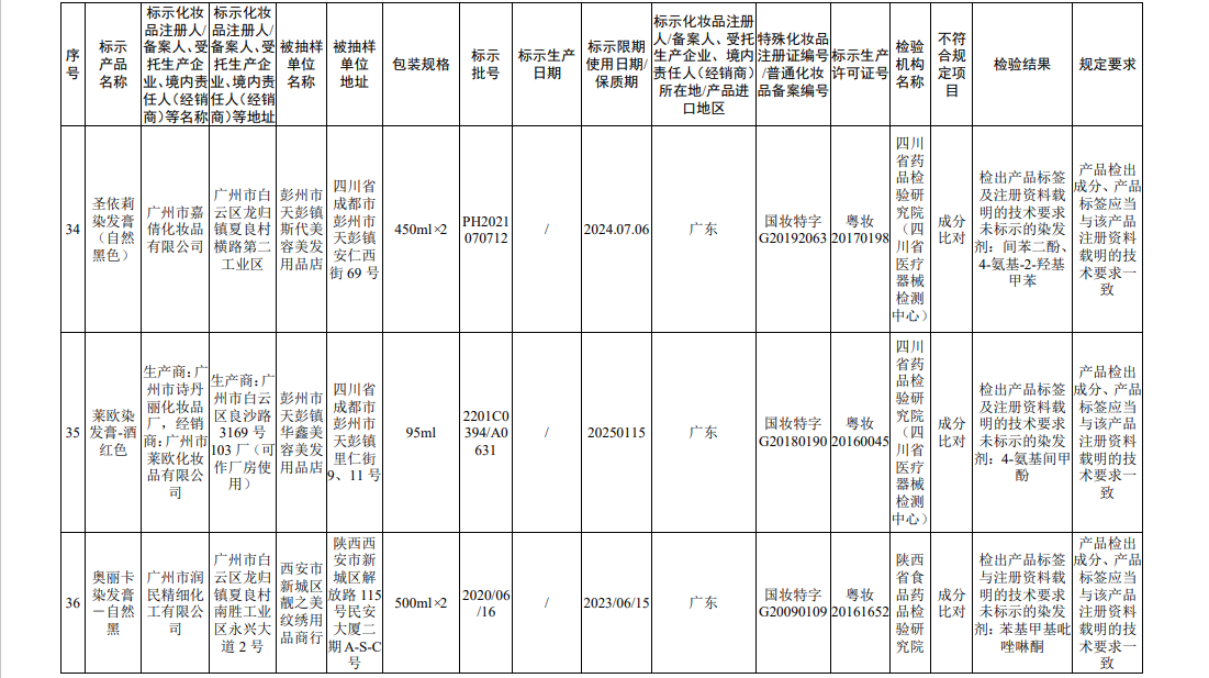 国家药监局关于45批次不符合规定化妆品的通告（2022年 第56号）