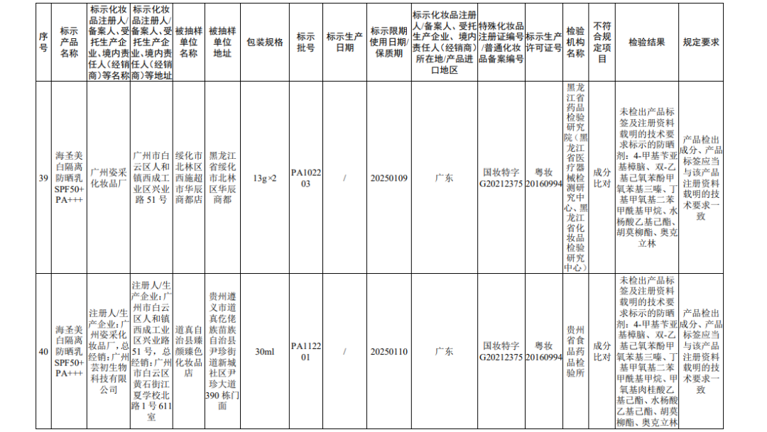 国家药监局关于45批次不符合规定化妆品的通告（2022年 第56号）