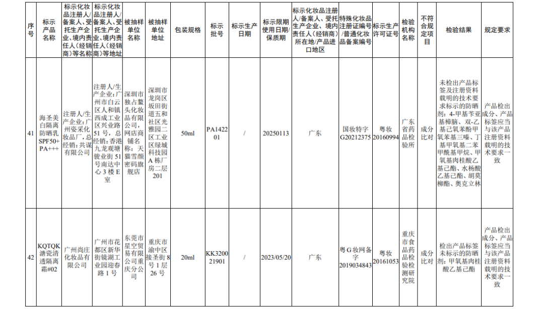 国家药监局关于45批次不符合规定化妆品的通告（2022年 第56号）