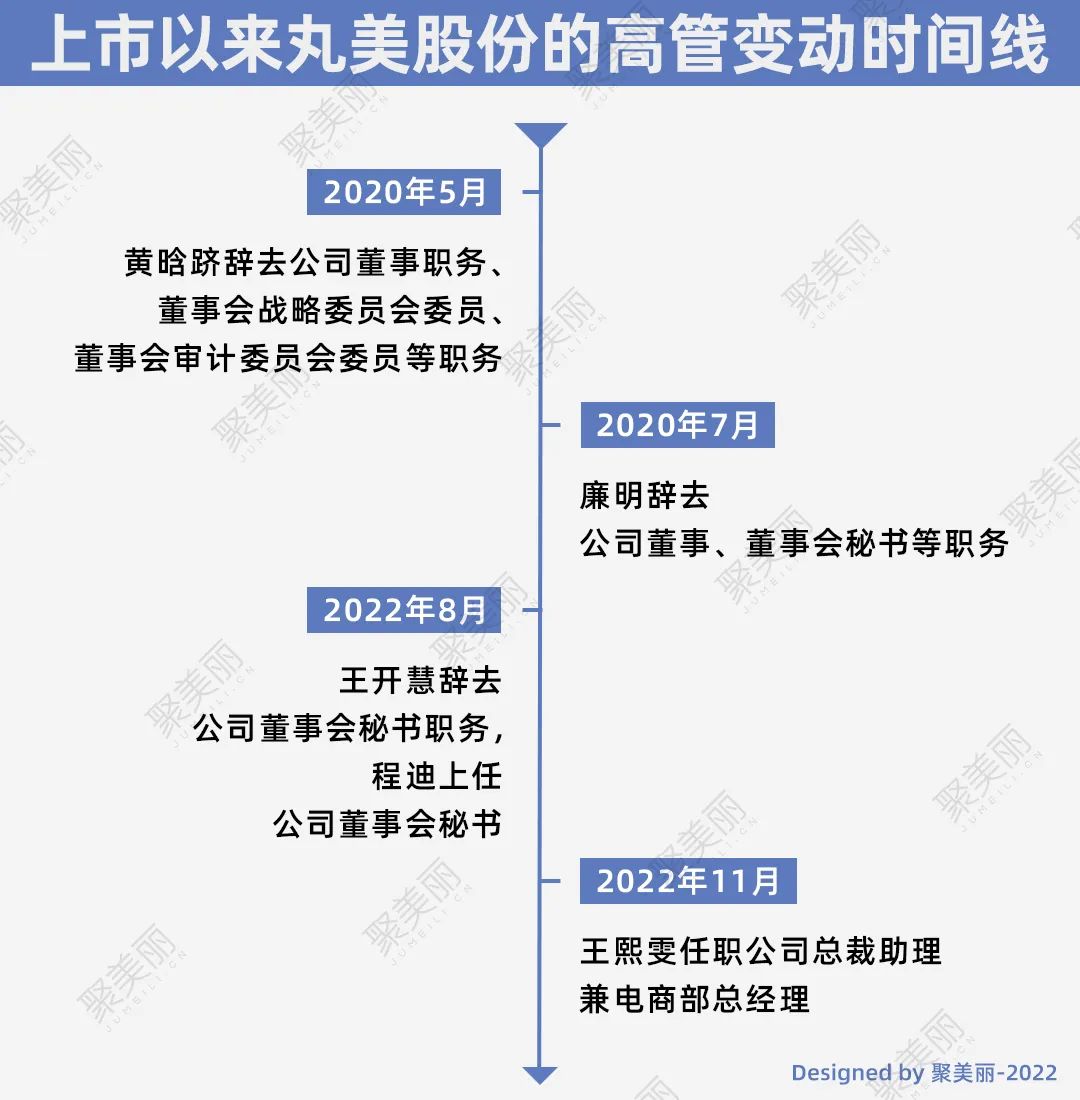 3年4次高管变动，丸美股份挣扎中寻找“出路”？