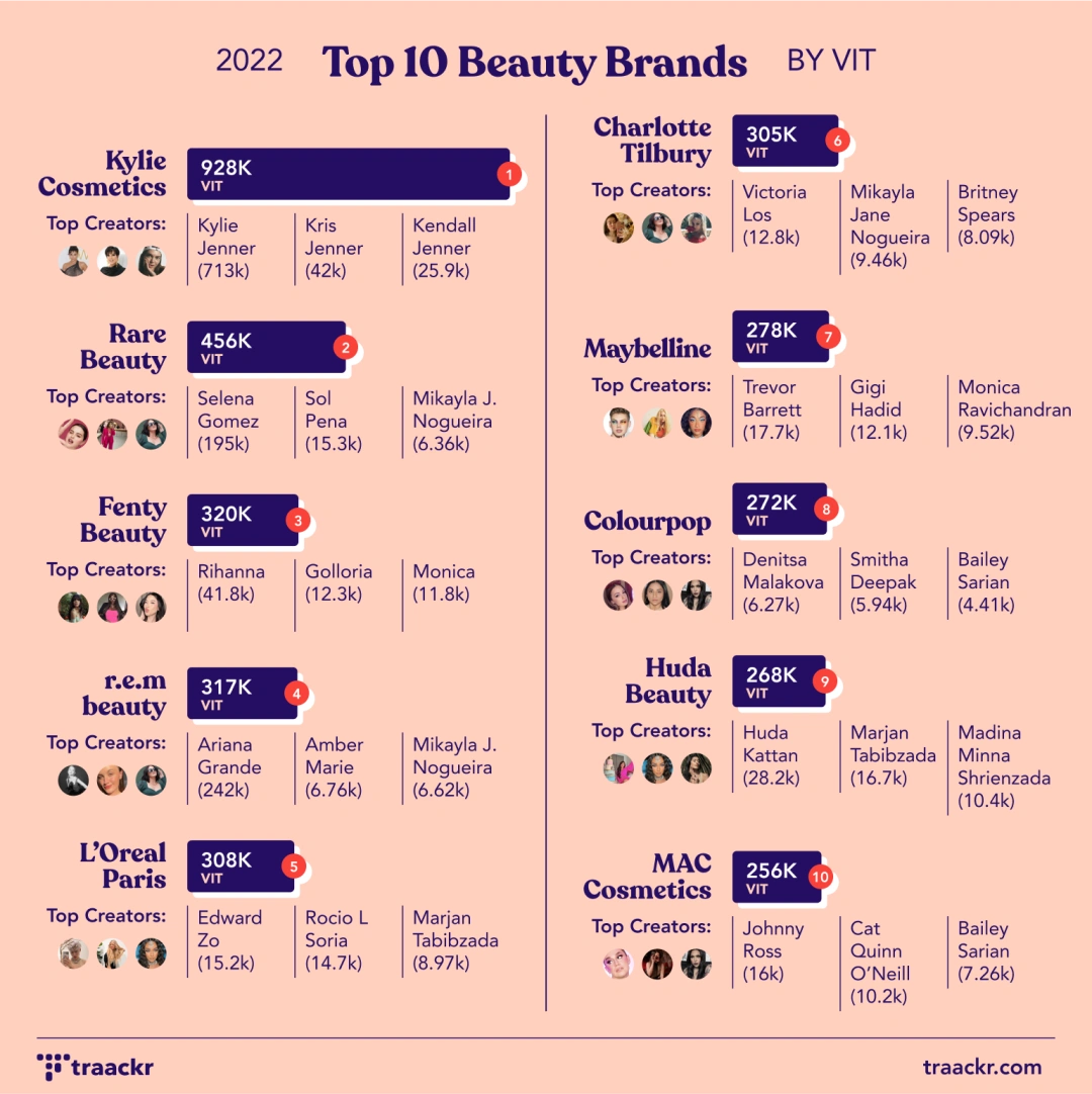 国际大牌集体出逃，TikTok美妆品牌TOP10出炉！