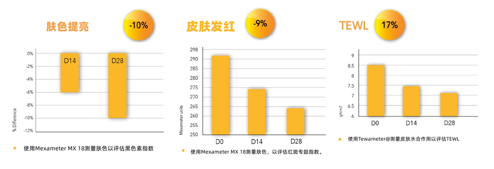 绿色改造、基因重组……国外原料企业掀起新风向？