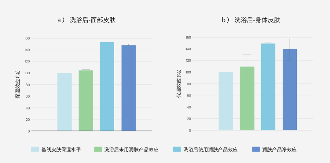 婴童如何规范使用润肤剂？强生最新研究报告出炉