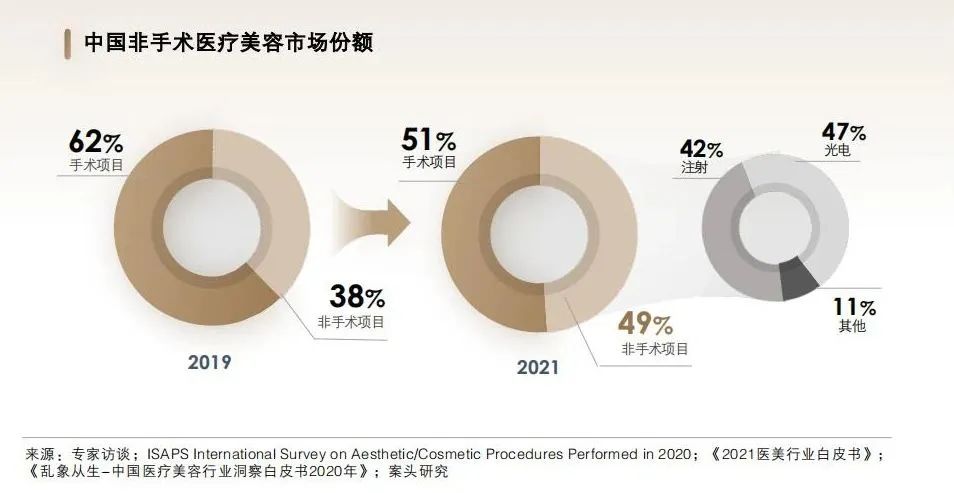 基于皮肤轻医美，医美机构怎样实现“有效率的增长”？