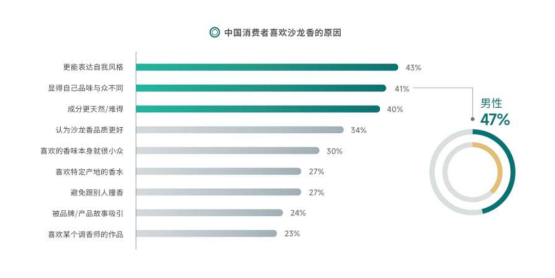 中国香水市场的六个主要趋势