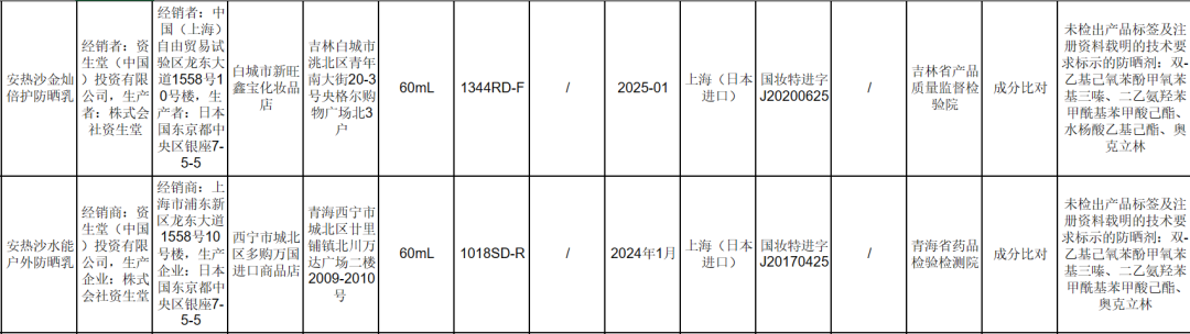 53批次化妆品不合格！安热沙，娜丽丝被点名