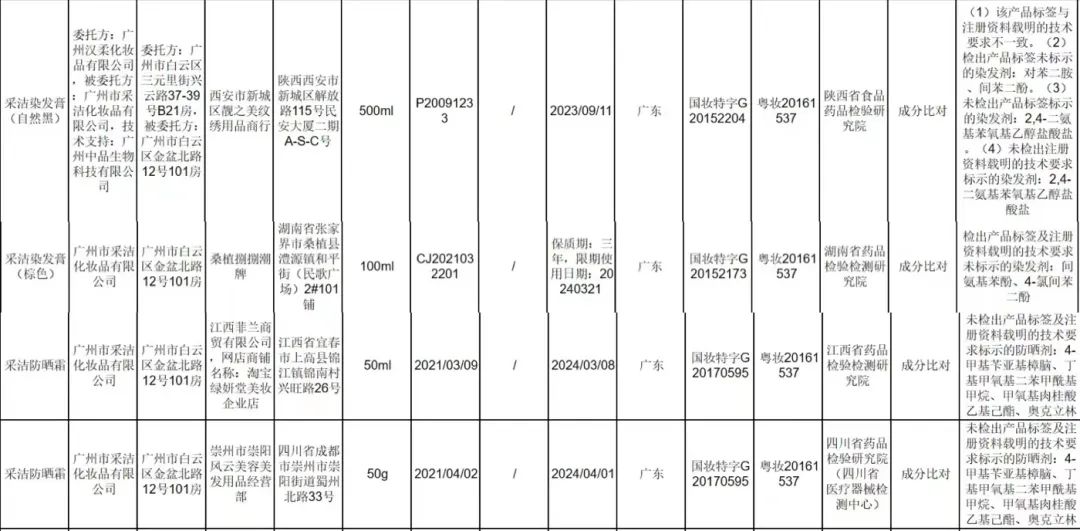 53批次化妆品不合格！安热沙，娜丽丝被点名