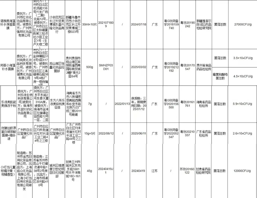 53批次化妆品不合格！安热沙，娜丽丝被点名