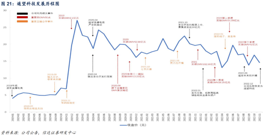 起底MCN大厂遥望：4年从0到150亿GMV，“傍上”春晚直播