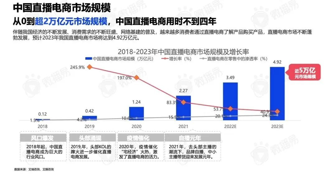 重构人货场！2023直播电商出现这些变化 | 年度盘点④