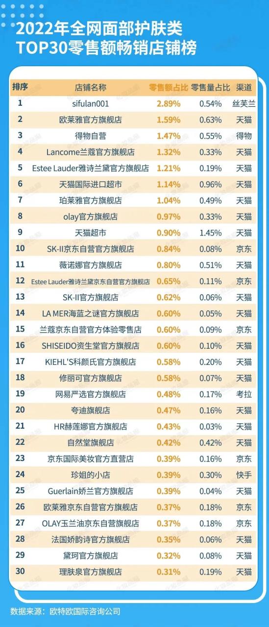 线上护肤卖了2709亿元，头部品牌超六成业绩下滑|年度数据①