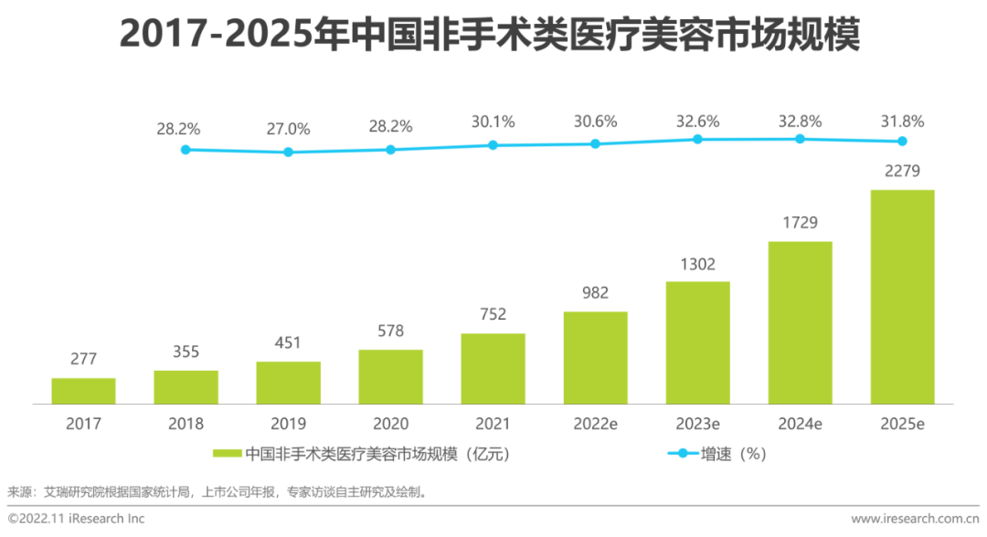 目标2.3亿！理肤印象大举发力轻医美抗衰赛道