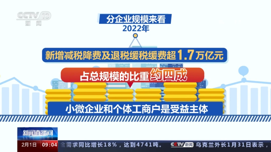 央视聚焦2022中国经济年报：企业税费负担下降 活力不断增强