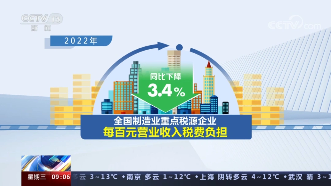 央视聚焦2022中国经济年报：企业税费负担下降 活力不断增强