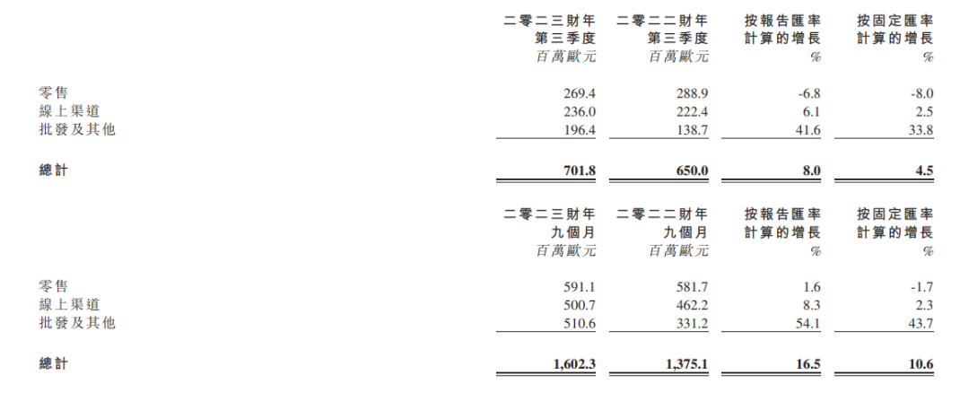 中国市场增长失速，欧舒丹品牌9个月卖了82亿
