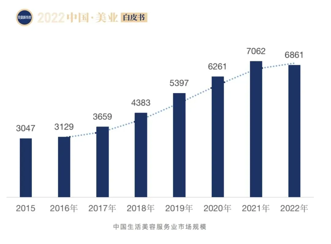 2022中国美业白皮书（1）：首次下跌后，美业开启新周期