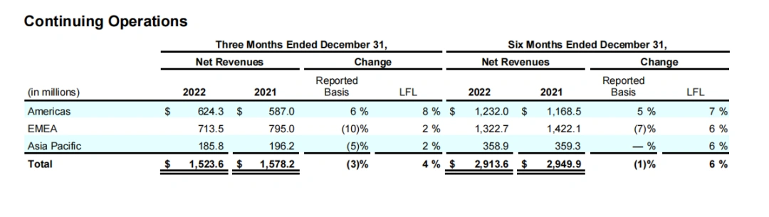 超出预期，科蒂2023财年单季营收103亿元