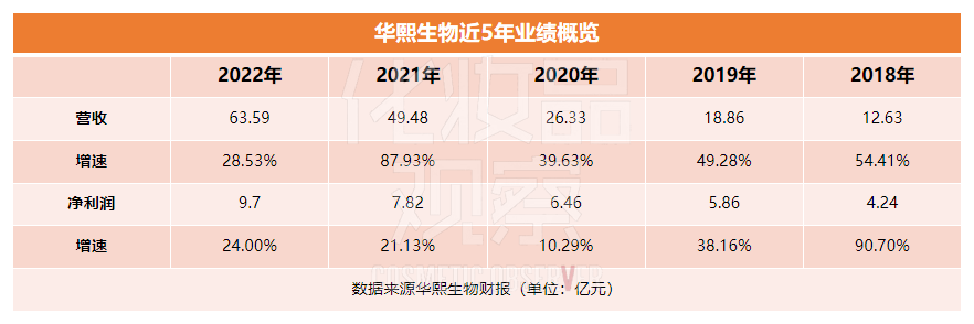 华熙生物首破60亿！