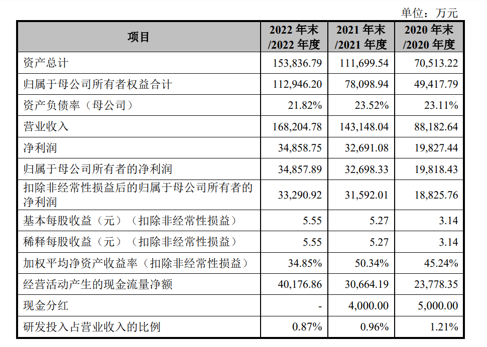 毛戈平再战IPO，A股“国货彩妆第一股”何时能成