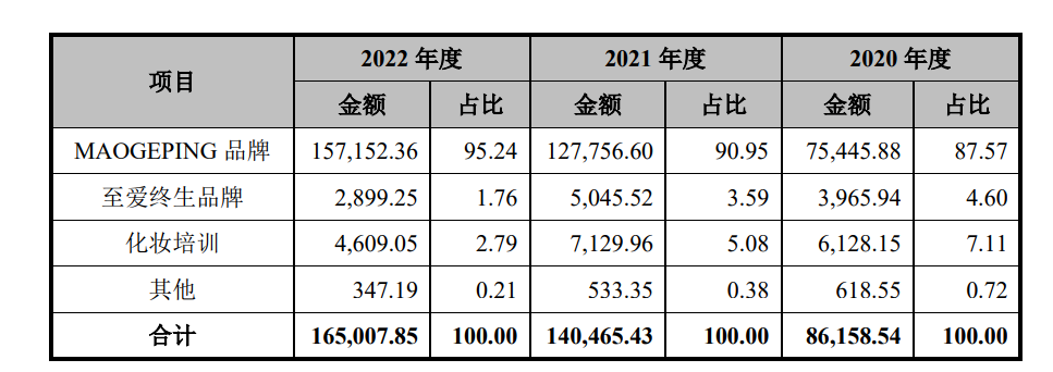 毛戈平再战IPO，A股“国货彩妆第一股”何时能成