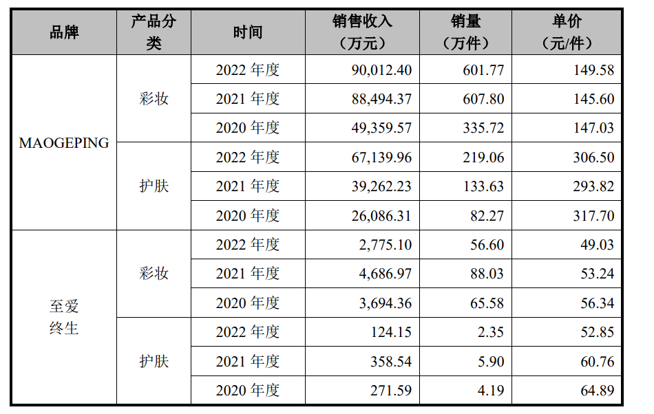 毛戈平再战IPO，A股“国货彩妆第一股”何时能成