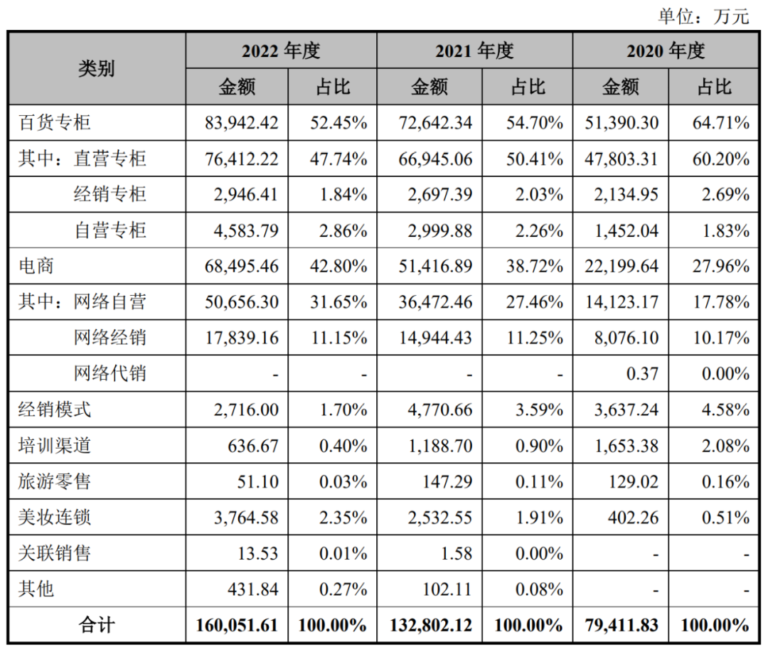 毛戈平再战IPO，A股“国货彩妆第一股”何时能成