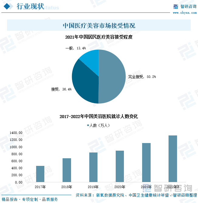 医疗美容行业发展动态分析：光电类医美项目消费增长，产业市场扩容