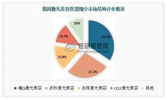 中国激光美容仪器行业发展趋势调研与未来投资研究报告