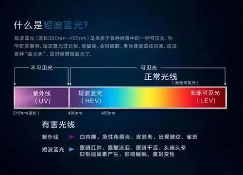 几乎无处不在的“蓝光”伤害到底怎么防？不用电子产品不如杀了我