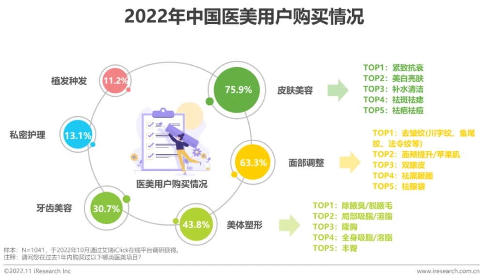 干货分享 | 2022年中国医疗美容行业研究报告