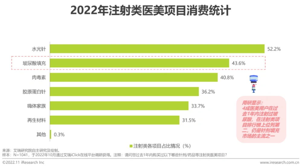 干货分享 | 2022年中国医疗美容行业研究报告