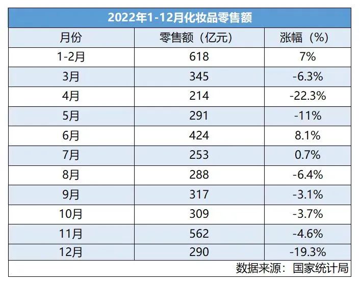 终于正了！1-2月化妆品零售额同比增长3.8%