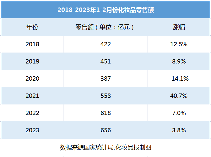 终于正了！1-2月化妆品零售额同比增长3.8%