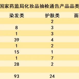 5年新高！今年9次抽检294批次化妆品被“点名”