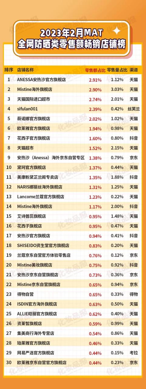 全网防晒年销129亿元，销量最高的不是安热沙